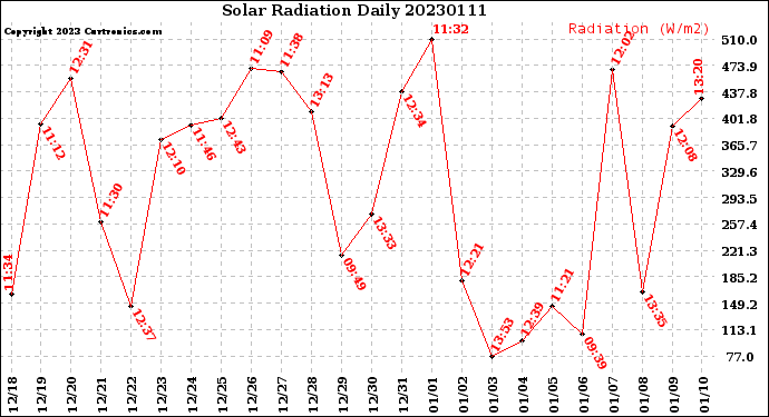 Milwaukee Weather Solar Radiation<br>Daily