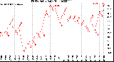 Milwaukee Weather THSW Index<br>Daily High