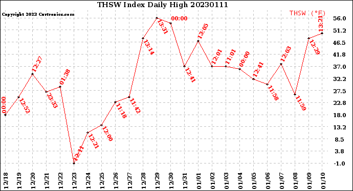 Milwaukee Weather THSW Index<br>Daily High