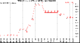 Milwaukee Weather THSW Index<br>per Hour<br>(24 Hours)