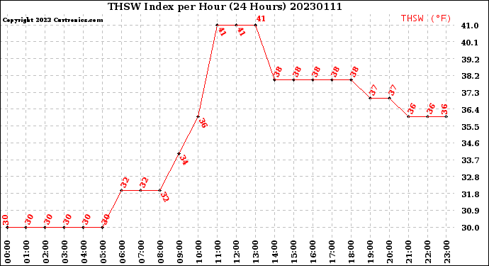 Milwaukee Weather THSW Index<br>per Hour<br>(24 Hours)