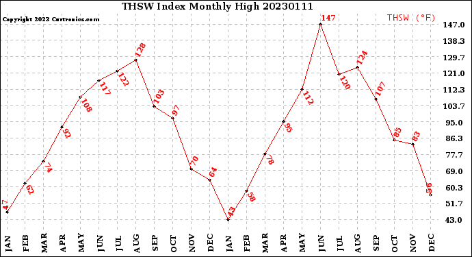 Milwaukee Weather THSW Index<br>Monthly High