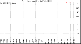 Milwaukee Weather Wind Direction<br>(By Day)