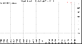 Milwaukee Weather Wind Direction<br>Daily High