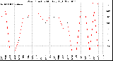 Milwaukee Weather Wind Direction<br>Monthly High