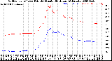 Milwaukee Weather Outdoor Temp / Dew Point<br>by Minute<br>(24 Hours) (Alternate)