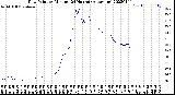 Milwaukee Weather Dew Point<br>by Minute<br>(24 Hours) (Alternate)