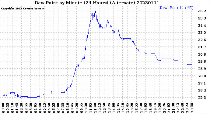 Milwaukee Weather Dew Point<br>by Minute<br>(24 Hours) (Alternate)