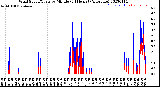 Milwaukee Weather Wind Speed/Gusts<br>by Minute<br>(24 Hours) (Alternate)