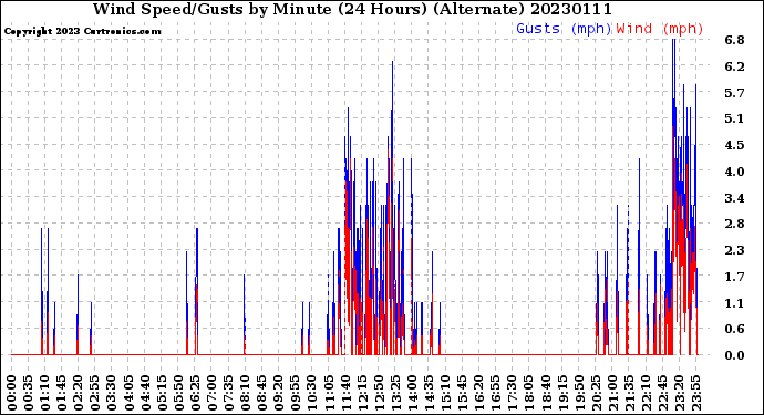 Milwaukee Weather Wind Speed/Gusts<br>by Minute<br>(24 Hours) (Alternate)