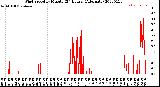 Milwaukee Weather Wind Speed<br>by Minute<br>(24 Hours) (Alternate)