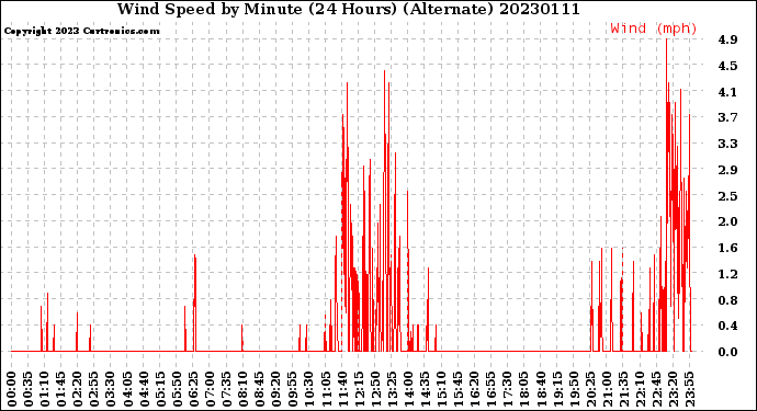 Milwaukee Weather Wind Speed<br>by Minute<br>(24 Hours) (Alternate)