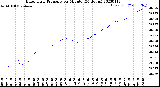 Milwaukee Weather Barometric Pressure<br>per Minute<br>(24 Hours)