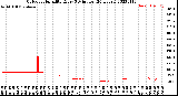 Milwaukee Weather Outdoor Humidity<br>Every 5 Minutes<br>(24 Hours)