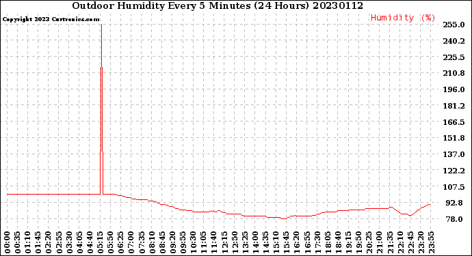 Milwaukee Weather Outdoor Humidity<br>Every 5 Minutes<br>(24 Hours)