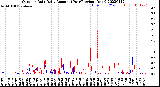 Milwaukee Weather Outdoor Rain<br>Daily Amount<br>(Past/Previous Year)