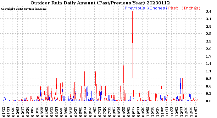 Milwaukee Weather Outdoor Rain<br>Daily Amount<br>(Past/Previous Year)