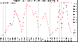 Milwaukee Weather Solar Radiation<br>Avg per Day W/m2/minute