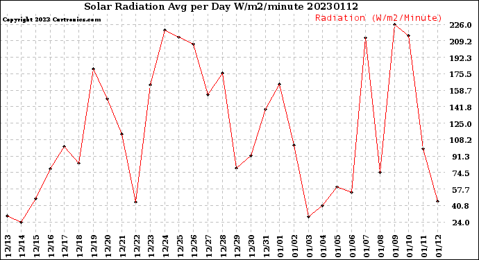 Milwaukee Weather Solar Radiation<br>Avg per Day W/m2/minute