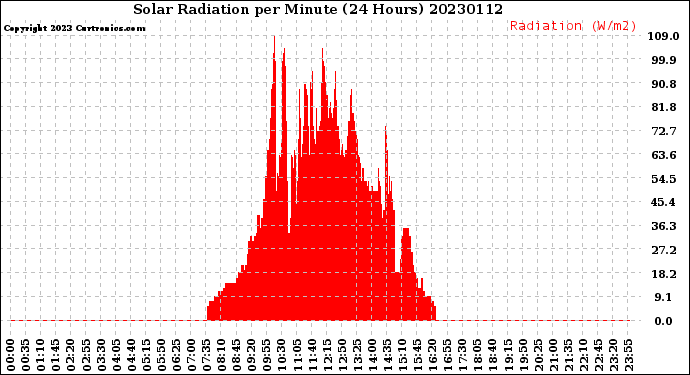 Milwaukee Weather Solar Radiation<br>per Minute<br>(24 Hours)