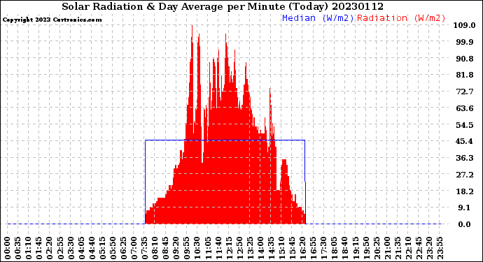 Milwaukee Weather Solar Radiation<br>& Day Average<br>per Minute<br>(Today)