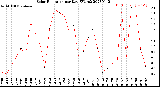 Milwaukee Weather Solar Radiation<br>per Day KW/m2