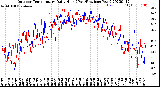 Milwaukee Weather Outdoor Temperature<br>Daily High<br>(Past/Previous Year)