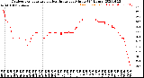 Milwaukee Weather Outdoor Temperature<br>vs Heat Index<br>per Minute<br>(24 Hours)