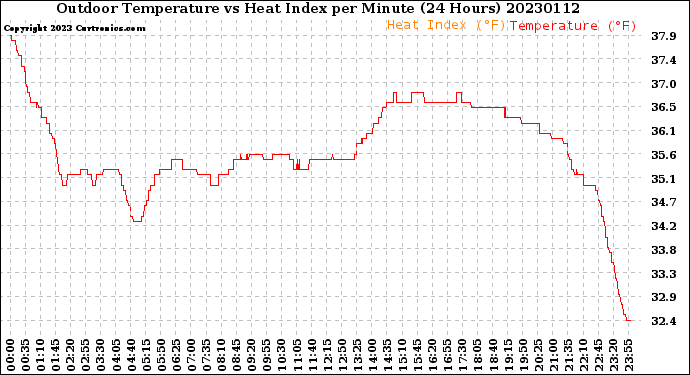 Milwaukee Weather Outdoor Temperature<br>vs Heat Index<br>per Minute<br>(24 Hours)