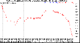 Milwaukee Weather Outdoor Temperature<br>vs Wind Chill<br>per Minute<br>(24 Hours)