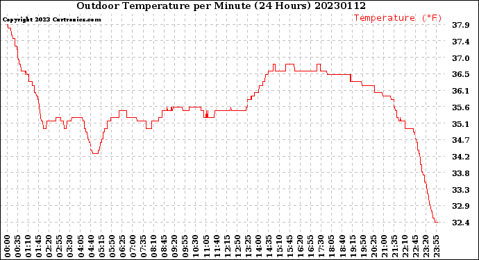 Milwaukee Weather Outdoor Temperature<br>per Minute<br>(24 Hours)