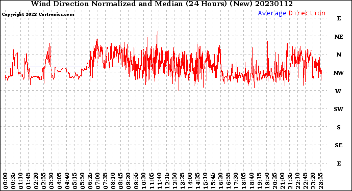 Milwaukee Weather Wind Direction<br>Normalized and Median<br>(24 Hours) (New)