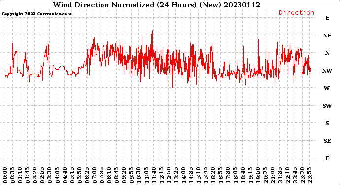 Milwaukee Weather Wind Direction<br>Normalized<br>(24 Hours) (New)