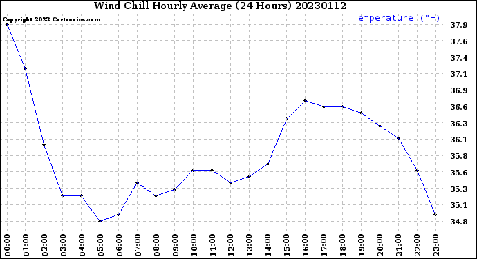 Milwaukee Weather Wind Chill<br>Hourly Average<br>(24 Hours)