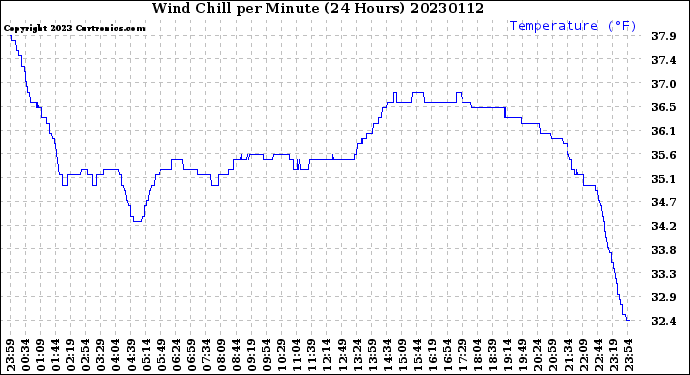 Milwaukee Weather Wind Chill<br>per Minute<br>(24 Hours)