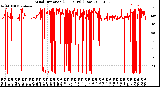 Milwaukee Weather Wind Direction<br>(24 Hours) (Raw)