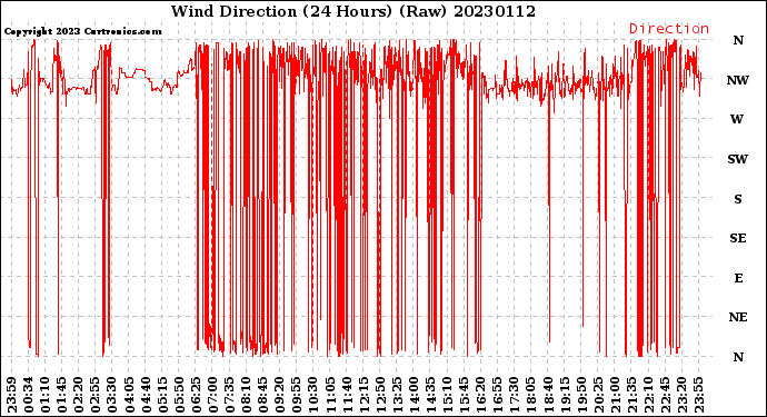 Milwaukee Weather Wind Direction<br>(24 Hours) (Raw)