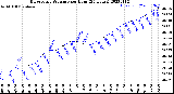 Milwaukee Weather Barometric Pressure<br>per Hour<br>(24 Hours)