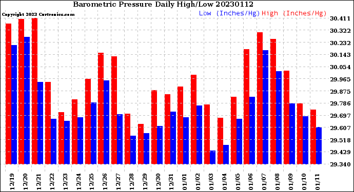 Milwaukee Weather Barometric Pressure<br>Daily High/Low