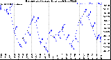 Milwaukee Weather Barometric Pressure<br>Daily High