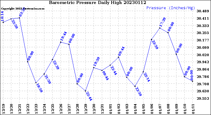 Milwaukee Weather Barometric Pressure<br>Daily High