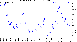 Milwaukee Weather Barometric Pressure<br>Daily Low