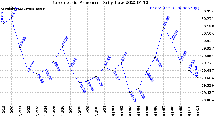 Milwaukee Weather Barometric Pressure<br>Daily Low