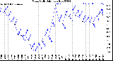 Milwaukee Weather Wind Chill<br>Daily Low