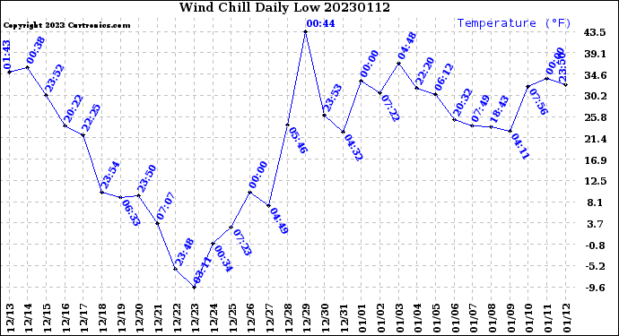 Milwaukee Weather Wind Chill<br>Daily Low