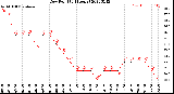 Milwaukee Weather Dew Point<br>(24 Hours)