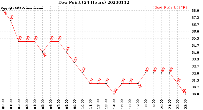 Milwaukee Weather Dew Point<br>(24 Hours)