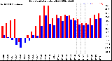 Milwaukee Weather Dew Point<br>Daily High/Low