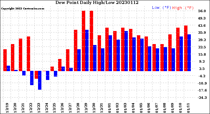 Milwaukee Weather Dew Point<br>Daily High/Low