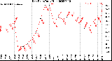 Milwaukee Weather Dew Point<br>Daily High